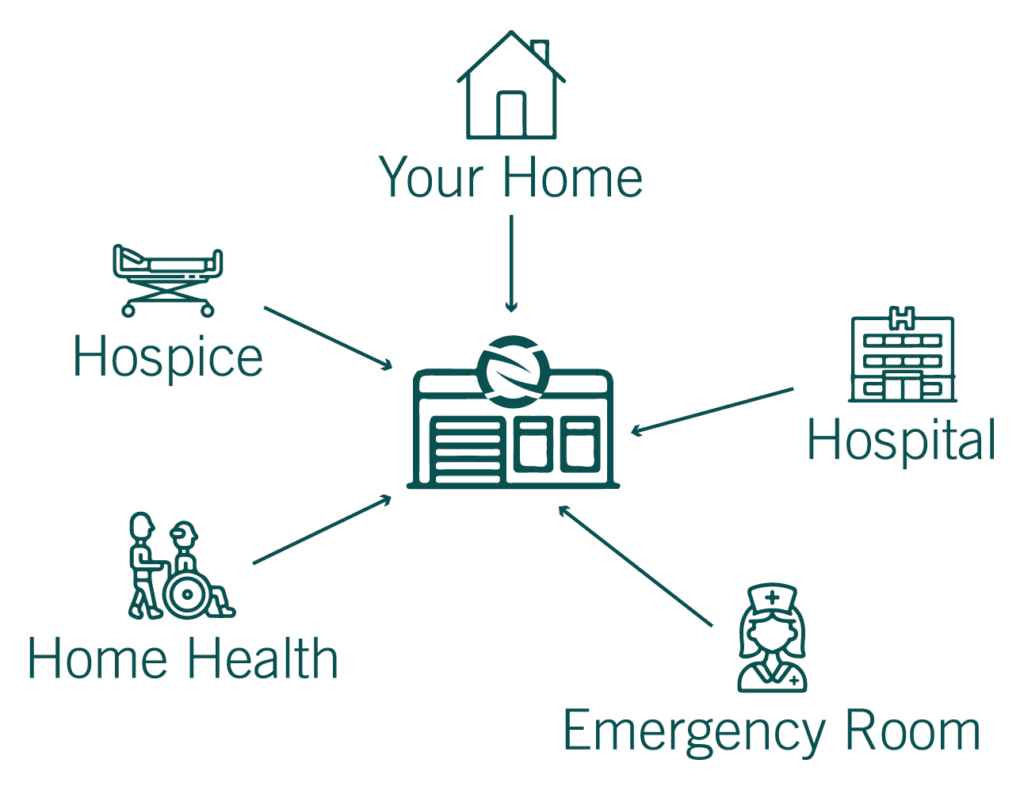 Direct admit to us from your home, hospital, emergency room, home health or hospice.