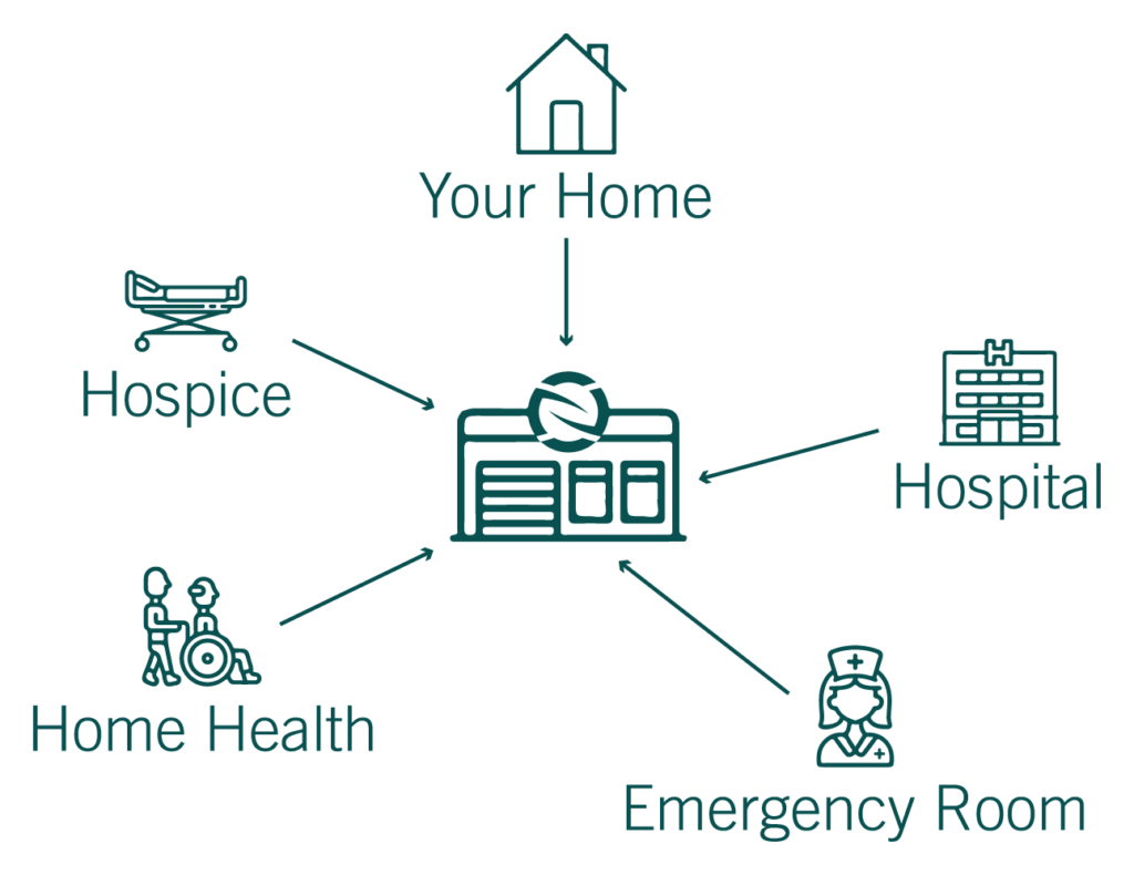 DirectAdmit-01 Direct admit to us from your home, hospital, emergency room, home health or hospice.